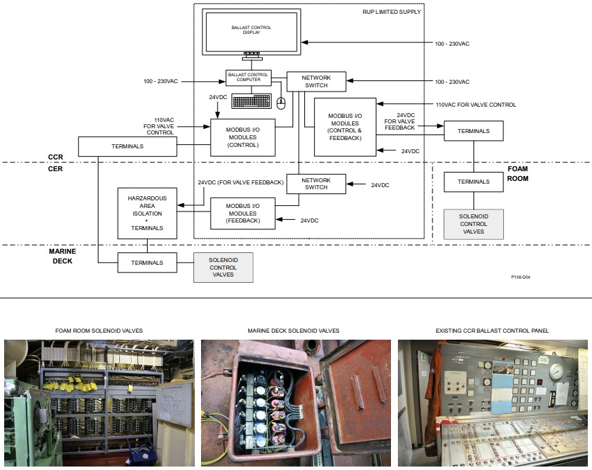 Ballast Control