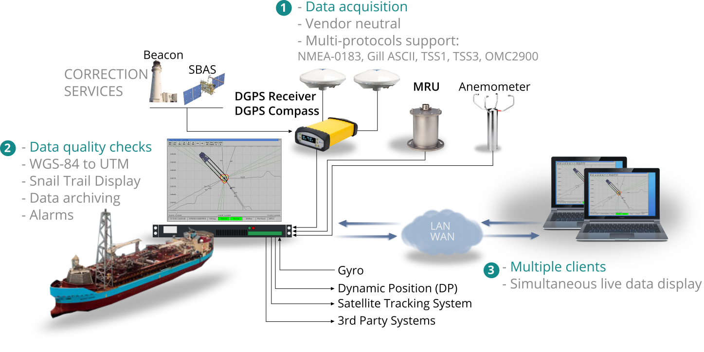 Excursion Monitoring System