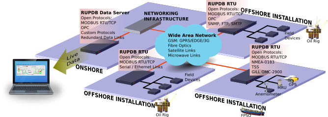 RUPDB Applications